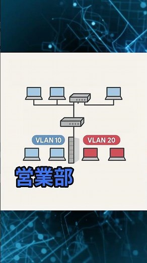 初心者でもわかる！VLANでネットワークを分ける方法｜CCNA対策講座①