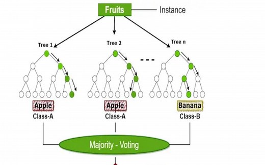 用Python sklearn构建基础的随机森林分类器模型 -RANDOM FOREST