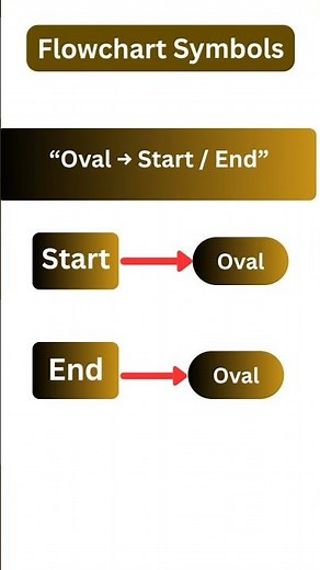 “Flowchart Symbols – Start, Process, Decision & I/O Explained 💻”
