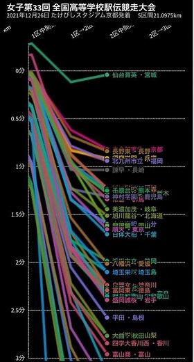 仙台育英優勝 / 2021全国高校駅伝 女子 順位・ペース変動グラフ #shorts