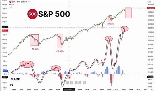 🚨 EVERY MAJOR S&P 500 CRASH WAS PRECEDED BY A MACD PEAKJust look at the chart:2000 top: MACD peaked at ~100 -> index dropped -49.60%2008 top: MACD peaked at ~75 -> index dropped -57.69%2026: MACD is sitting at 496The peaks that caused 50% crashes don't even register on the same scale as where we are right nowEvery single time this indicator turned from elevated levels - major crash followedCurrent reading is 5x higher than anything that preceded a major crash in 30 years of dataI don't know exa