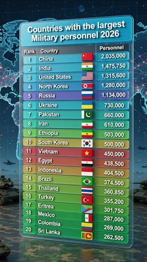 🌍 MILLIONS IN UNIFORM: Top 20 Largest Militaries (2026)! ⚔️🪖 #shorts