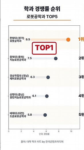 학과 경쟁률 순위 - 로봇공학과 대학교 TOP5
