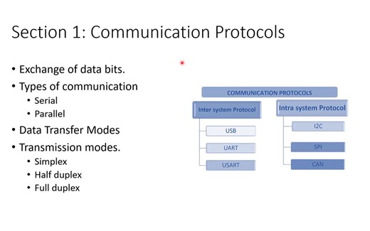 通信协议 UART、USART、I2C、I3C、SPI、GPIO 2024-5