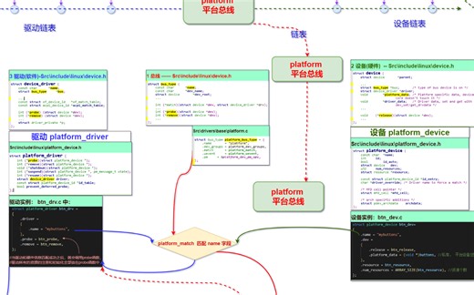嵌入式Linux platform总线驱动与设备匹配的三种方式