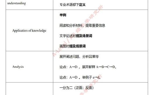A-Level经济学考前复习(AS阶段)