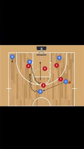 Zone offense → “Simple action to attack a 2-3 zone.\nMore plays 👉 basketballcoach.eu\n#basketballcoac