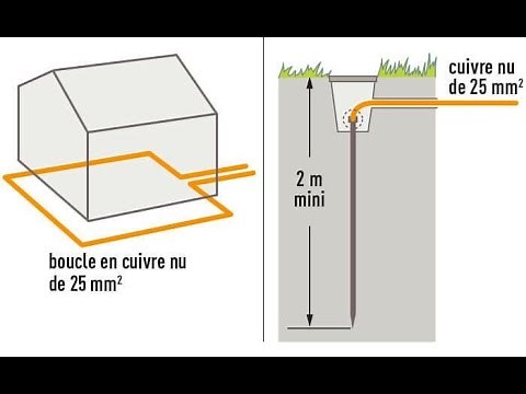 Electricien 2 0 Mise à la terre d'un bâtiment Partie 1