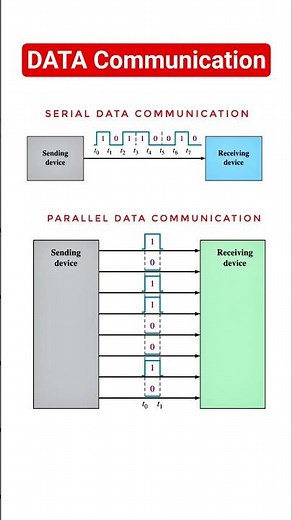 DATA communication types