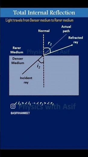 Total Internal Reflection Phenomenon of Light #physicsshorts #light #cbse #icse #viralvideo #medium