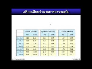 Data Structure 18-9: Double Hashing