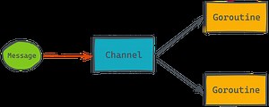 用 10 分鐘了解 Go 語言如何從 Channel 讀取資料