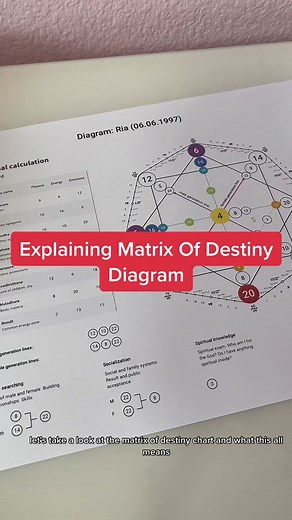 Understanding Matrix of Destiny Diagram