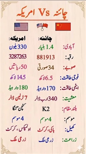 China vs USA: The Ultimate Global Superpower Showdown #didyouknow #generalknowledge