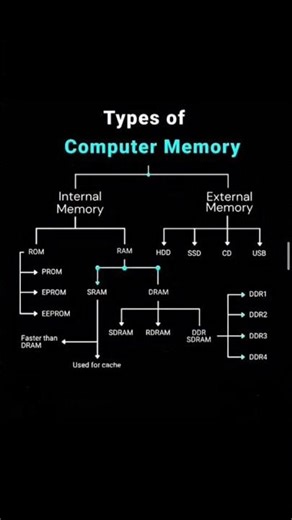 Types of computer memory #reactiverebel