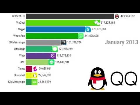 Evolution of Messaging Apps (1999-2026) | Most Popular Apps