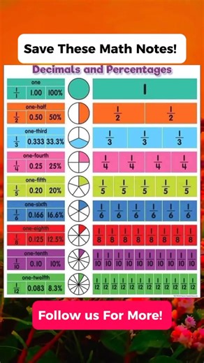 555K views · 792 reactions | DECIMAL AND PERCENTAGE Math Notes | Math Tricks Tutorial | Facebook