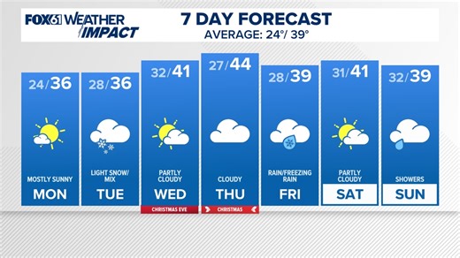 Forecast: Bitter cold with wind chills in the single digits Friday morning