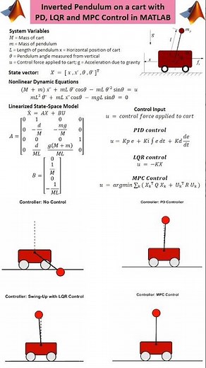 Inverted Pendulum Swing-Up & Balance in MATLAB | PD vs LQR vs MPC Control #invertedpendulumoncart