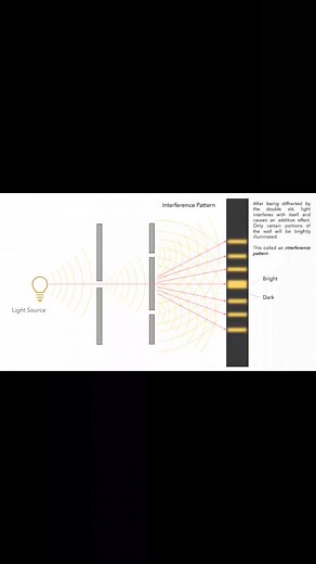 9.4K views · 165 reactions | Diffraction and polarization of light | Physics, Mathematics and Chemistry Online Academy | Facebook