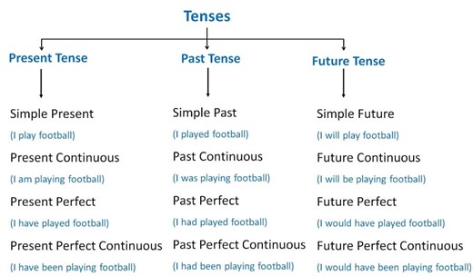 Confused between present, past, and future tenses? 🤯 This video breaks down all 12 tenses—Simple, Continuous, Perfect & Perfect Continuous—into an easy-to-understand format. 📚 Perfect for beginners and intermediate learners who want to strengthen their English grammar. ✅ Clear Explanation ✅ Visual Breakdown ✅ Beginner Friendly *Watch till the end and comment your most confusing tense!* Like, Save & Share if you find it helpful! 💬🔁 #DailyEnglishTips #FluentEnglish #SpeakWithConfidence #Hari_S