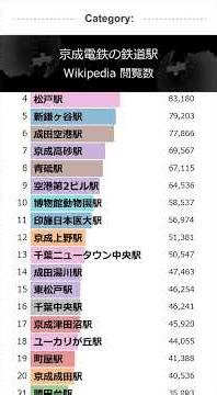 「京成電鉄の鉄道駅」Wikipedia 閲覧数 Bar Chart Race (2021～2026)