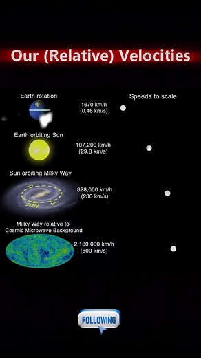 212K views · 1.7K reactions | Velocity 露 #physics #relativity #gravity #spacefacts #spacevideos #universe #EscapeVelocity | Mr science tamil | Facebook