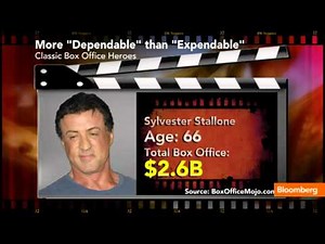 Dependable Box Office of "Expendables 2" Cast