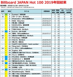 2019年のヒット曲【Billboard JAPAN年間チャート総括】