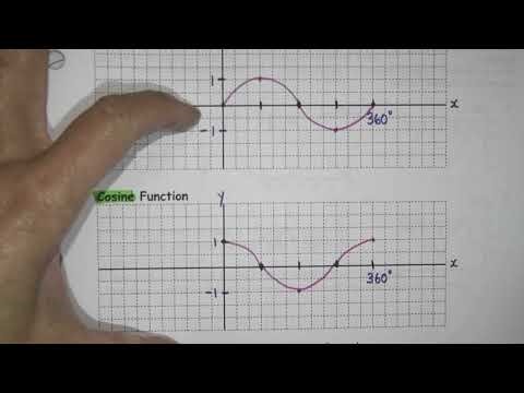 MCR3U1 6.2 Investigating Properties of Sinusoidal Functions Part 1