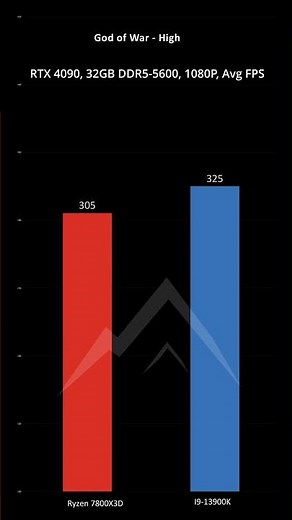 🔥 NEW! Ryzen 7 7800X3D vs Intel I9-13900K