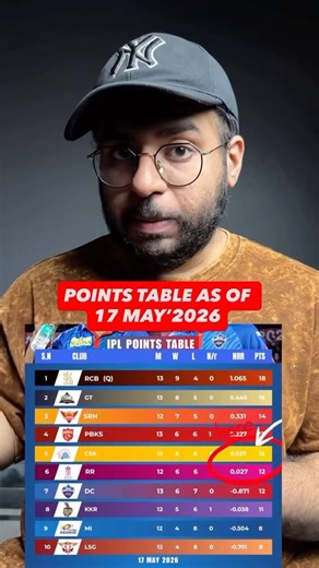 Why is CSK ahead of RR even though both have the same points and net run rate? #ipl2026