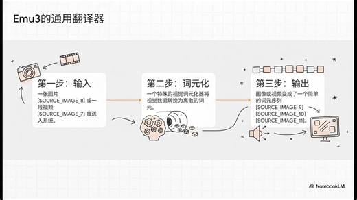 Emu3：万物归一的AI模型？