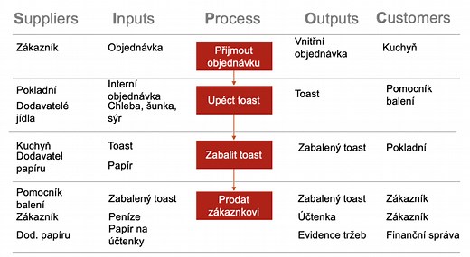 SIPOC procesní mapa - šablona zdarma ke stažení - Jiří Benedikt