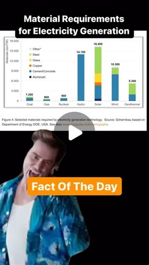 Lars Schernikau on Instagram: "The graph depicts the materials required for the production of the generation equiptment… like solar panels & wind turbines. And in addition to that the low energy density of solar & wind means that much more land is required for solar but also that many more tons of materials are required to build installed capacity of solar or wind vs. gas or coal or nuclear for that matter. . . #solarenergy #windenergy #renewable #factsyoudidntknow #facts #CapCut"