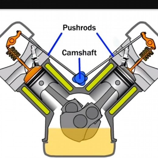 Pushrod Engine mechanism