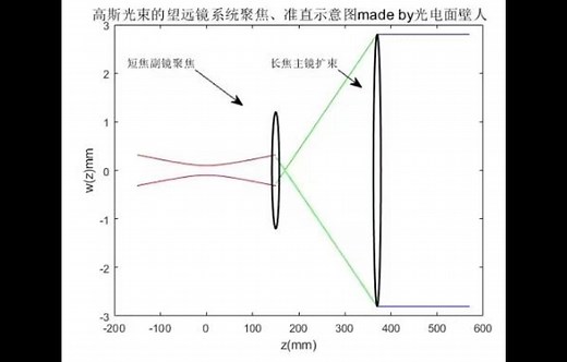 MATLAB高斯光束被双透镜式望远镜聚焦与准直示意图