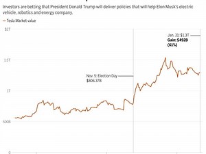 Investors are betting Musk and Tesla will make a fortune under Trump even as threats mount