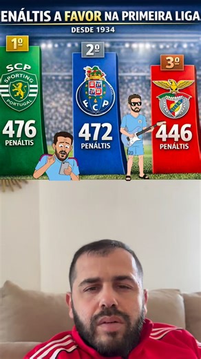 Benfica NA Alma on Instagram: "Top 5 Histórico (Estimado até 2025/2026) Sporting CP: ~404 penáltis FC Porto: ~382 penáltis SL Benfica: ~364 penáltis Vitória SC: ~233 penáltis SC Braga: ~198 penáltis #viral2026 #benficasempre #Mourinho #rumoao39 #benficapelomundo #FCPorto #SCP #slbenfica #insta #penalty #futebolportugues"