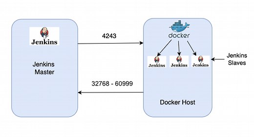 How to setup Docker Containers as Build Agents | Setup dynamic Docker Slave and Integrate with Jenkins Master | Jenkins Build Agent Setup using Docker