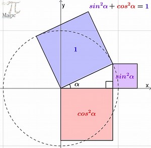 2M views · 12K reactions | Trigonometric identity Follow Magic Pi on instagram https://www.instagram.com/magic_pi2?igsh=MTE5Y2h4cHo4dTRrbw%3D%3D&utm_source=qr #MTBoS #iteachmath #maths #math #geometry | Magic PI - math animations | Facebook