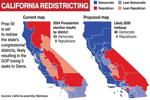 California Republicans wiped out by Prop 50 blast redistricting coup