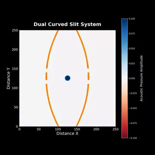 Um tiquinho de Física on Instagram: "This simulation models a 2D acoustic wave interacting with two concave double-slit lenses. This is my second simulation developed using Cython—the first one was published on my page @pythonandscience (please check it out and consider following the page). Cython is a powerful tool that compiles Python-like code into C, allowing computationally intensive loops—such as those solving the wave equation—to run far faster than standard Python. Thanks to this approac