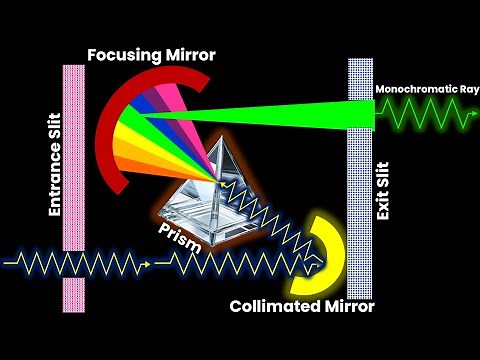 Monochromator Explained with Animation | How Monochromators Work
