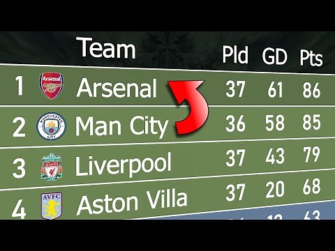 Premier League 2023/24 | Animated League Table 🏴󠁧󠁢󠁥󠁮󠁧󠁿