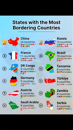 countries with the most bordering countries 🌍