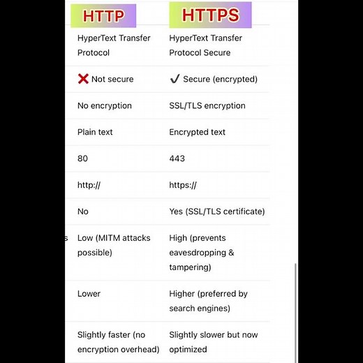 Difference Between HTTP and HTTPS