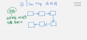 06Thinking Maps 思维地图第六种（Flow Map 流程图）小邱老师思维课堂