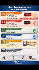🌡️ Ideal Temperature Ranges for PC Components 🧠 CPU (Processor) Idle: 30°C – 45°C Normal Load: 50°C – 70°C Max Safe Limit: 80°C – 85°C ⚠️ Above 90°C can cause thermal throttling or damage. 🎮 GPU (Graphics Card) Idle: 30°C – 50°C Gaming / Load: 60°C – 80°C Max Safe Limit: 85°C – 90°C 🧩 Motherboard Normal: 30°C – 50°C Max Safe: up to 60°C 🧠 RAM (Memory) Ideal: 30°C – 45°C Max Safe: 60°C 💾 Storage HDD Ideal: 30°C – 40°C Max Safe: 50°C SSD Ideal: 30°C – 50°C Max Safe: 70°C ⚡ Power Supply (PSU)