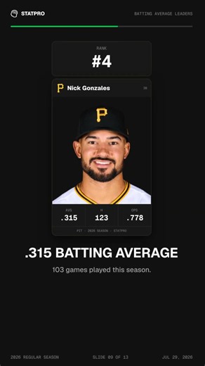 MLB batting average leaders: Luis Arraez .331 AVG in 102 games